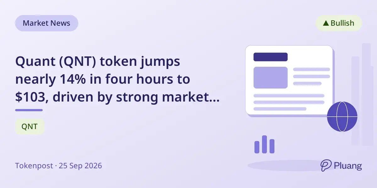 Quant (QNT) token jumps nearly 14% in four hours to $103, driven by strong market activity.
