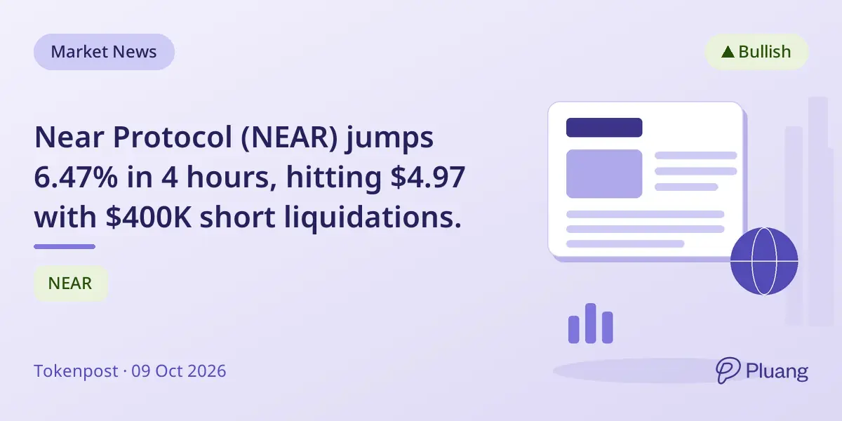 Near Protocol (NEAR) jumps 6.47% in 4 hours, hitting $4.97 with $400K short liquidations.