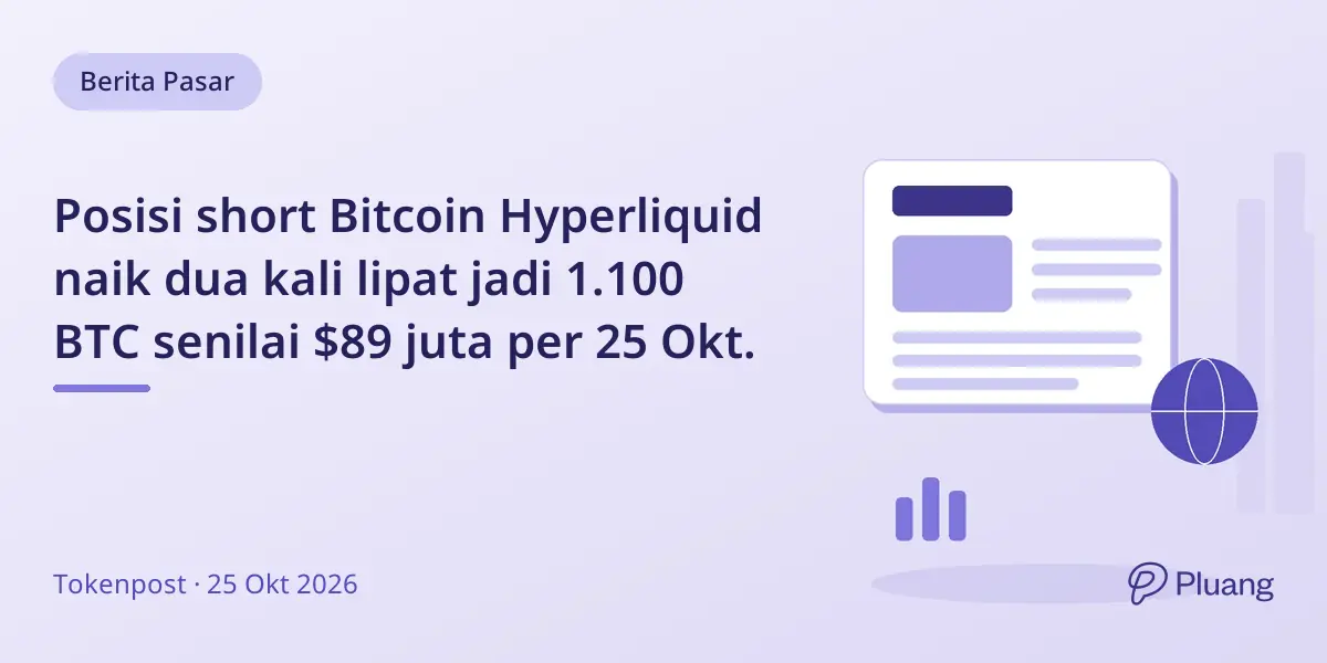 Posisi short Bitcoin Hyperliquid naik dua kali lipat jadi 1.100 BTC senilai $89 juta per 25 Okt.