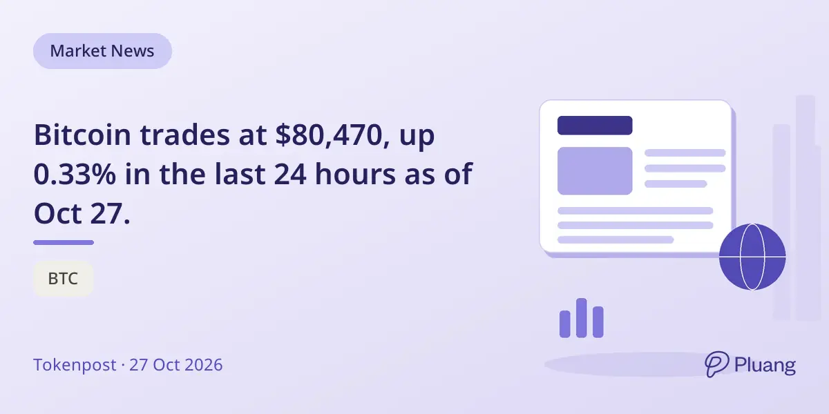 Bitcoin trades at $80,470, up 0.33% in the last 24 hours as of Oct 27.