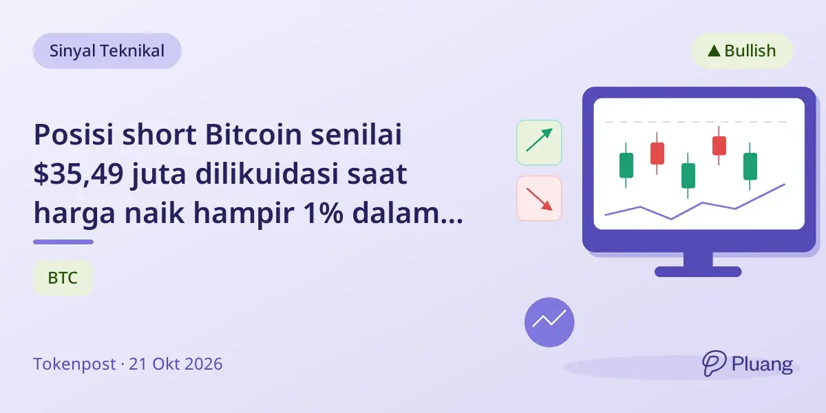 Posisi short Bitcoin senilai $35,49 juta dilikuidasi saat harga naik hampir 1% dalam satu jam