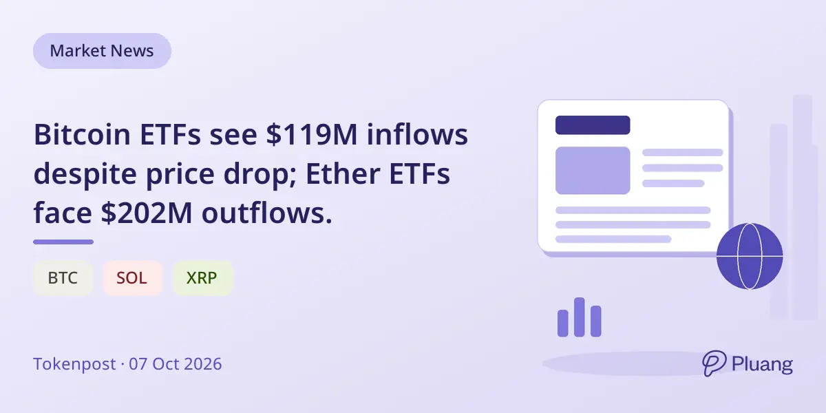Bitcoin ETFs see $119M inflows despite price drop; Ether ETFs face $202M outflows.