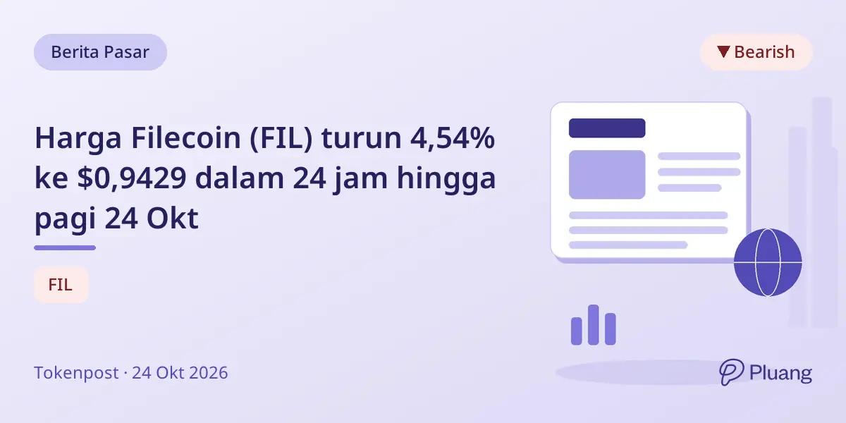 Harga Filecoin (FIL) turun 4,54% ke $0,9429 dalam 24 jam hingga pagi 24 Okt