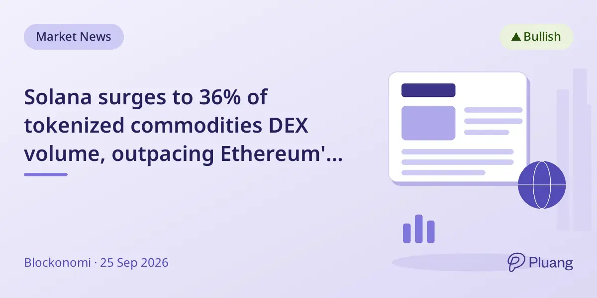 Solana surges to 36% of tokenized commodities DEX volume, outpacing Ethereum's 13% share.