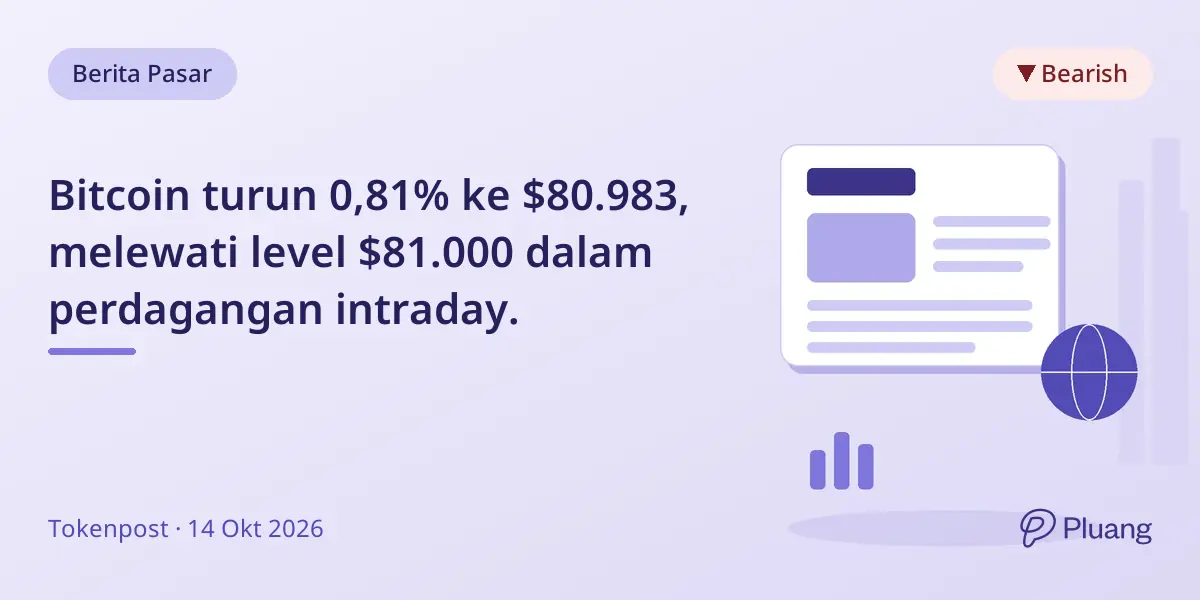 Bitcoin turun 0,81% ke $80.983, melewati level $81.000 dalam perdagangan intraday.