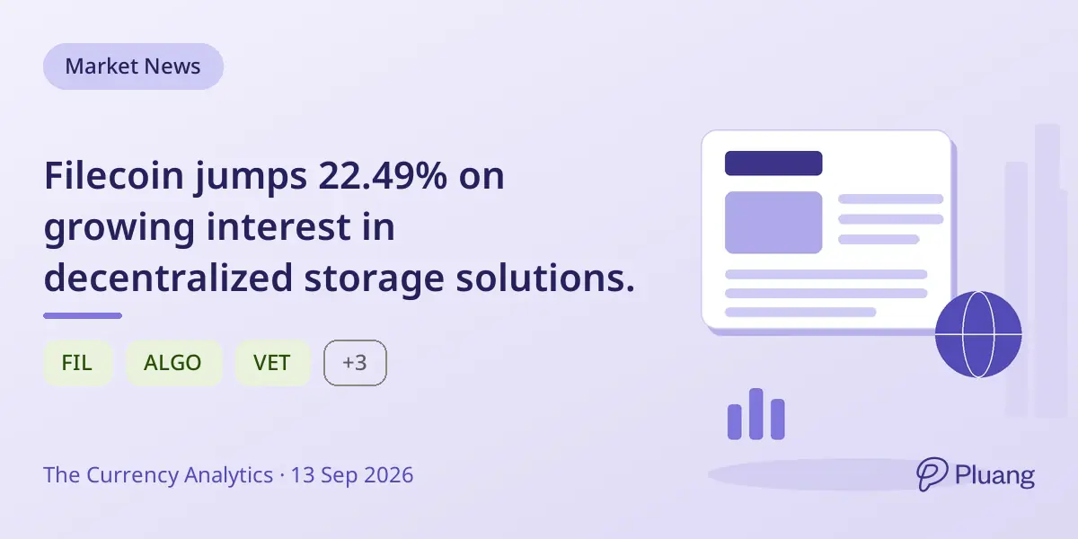 Filecoin jumps 22.49% on growing interest in decentralized storage solutions.