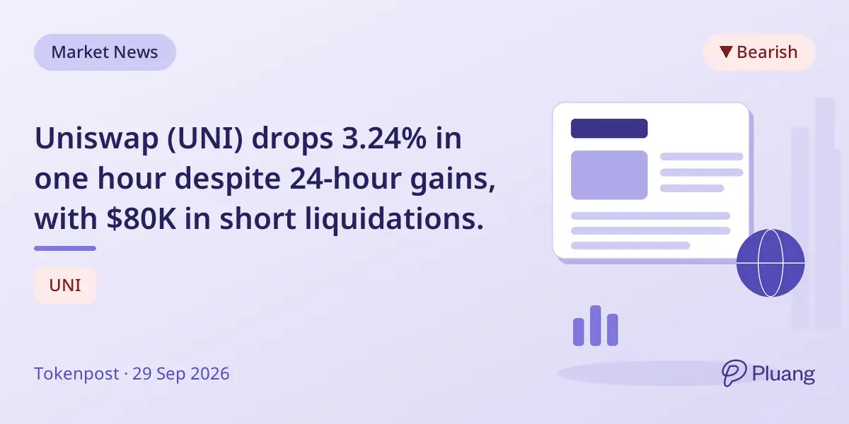 Uniswap (UNI) drops 3.24% in one hour despite 24-hour gains, with $80K in short liquidations.