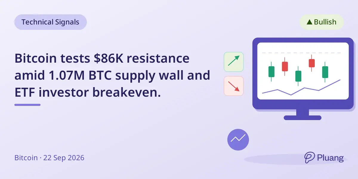 Bitcoin tests $86K resistance amid 1.07M BTC supply wall and ETF investor breakeven.