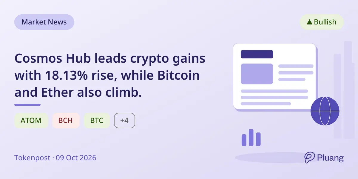 Cosmos Hub leads crypto gains with 18.13% rise, while Bitcoin and Ether also climb.