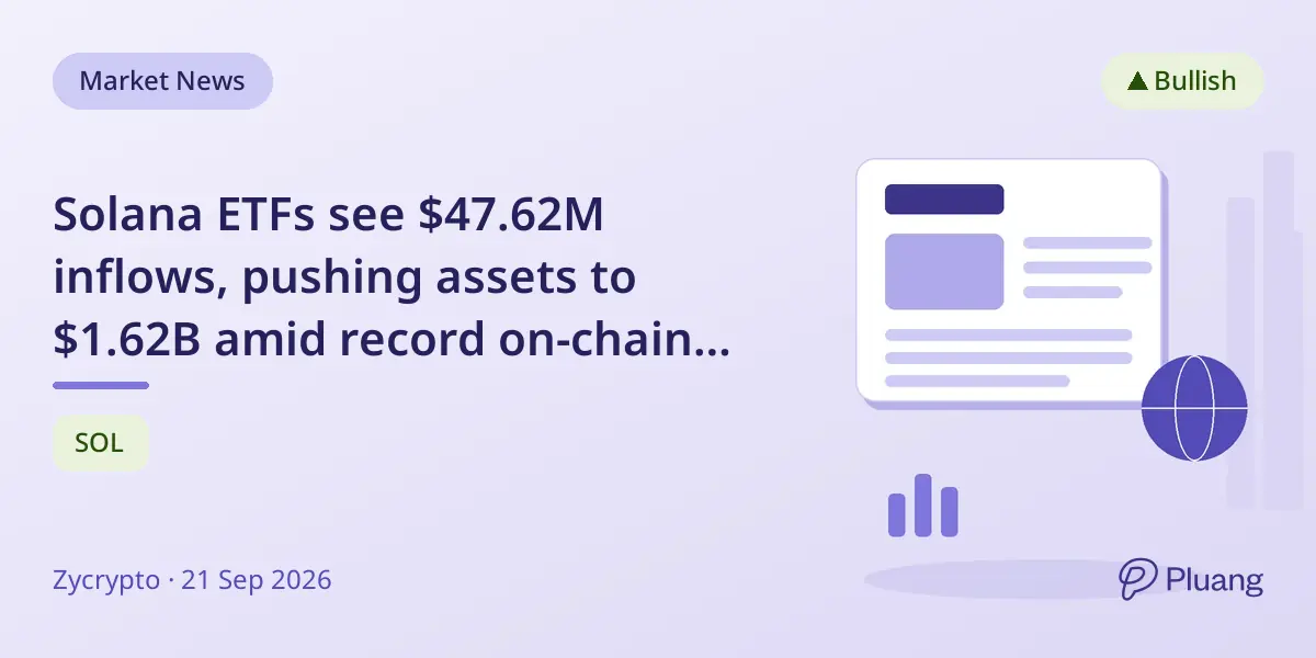 Solana ETFs see $47.62M inflows, pushing assets to $1.62B amid record on-chain activity.