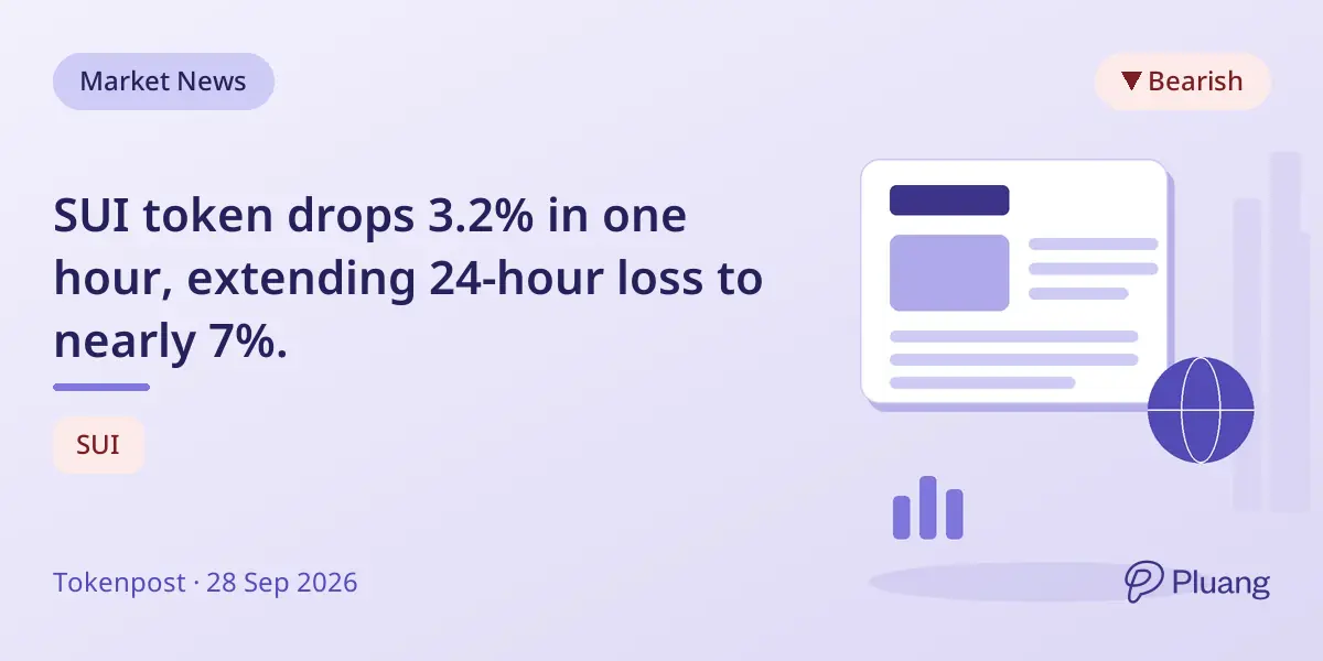SUI token drops 3.2% in one hour, extending 24-hour loss to nearly 7%.