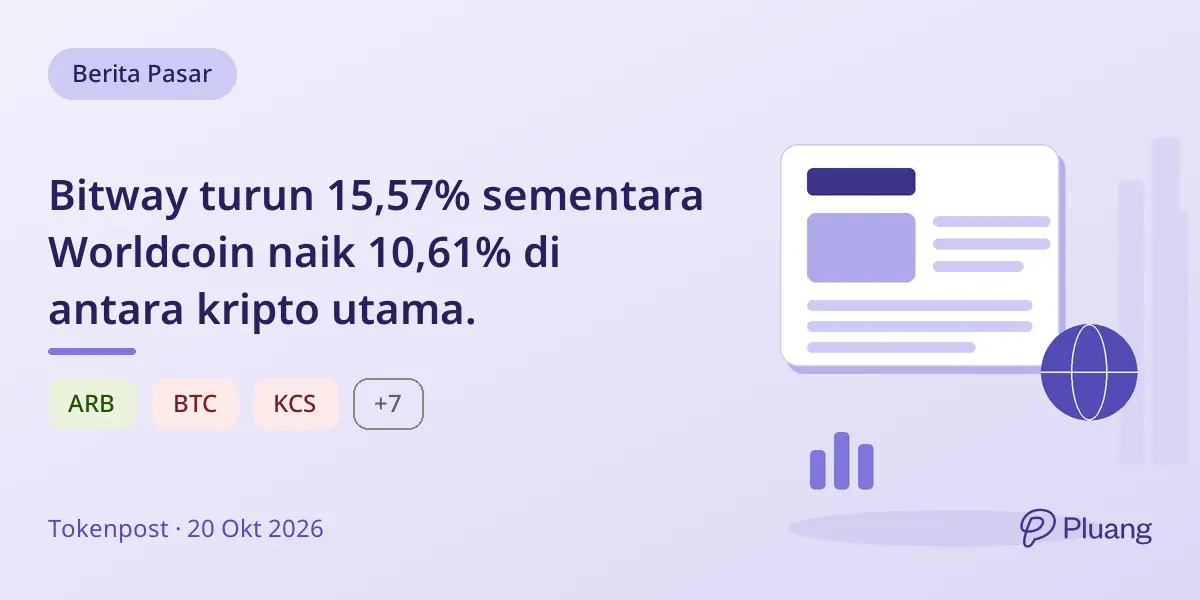 Bitway turun 15,57% sementara Worldcoin naik 10,61% di antara kripto utama.