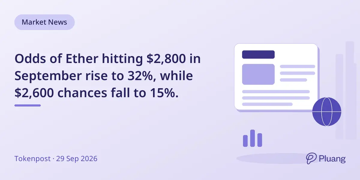 Odds of Ether hitting $2,800 in September rise to 32%, while $2,600 chances fall to 15%.