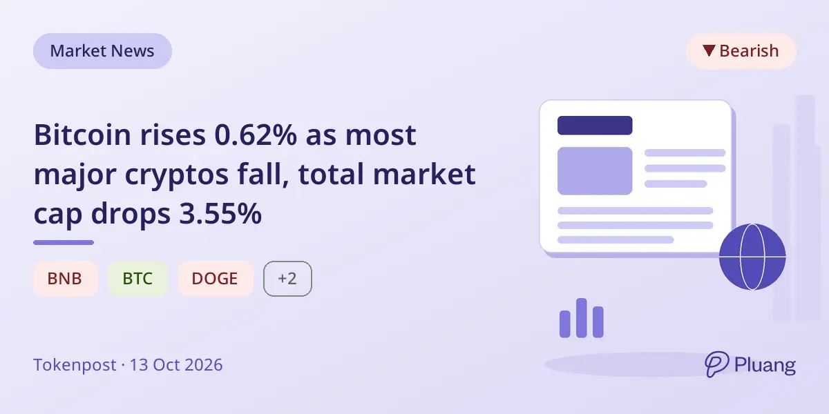 Bitcoin rises 0.62% as most major cryptos fall, total market cap drops 3.55%