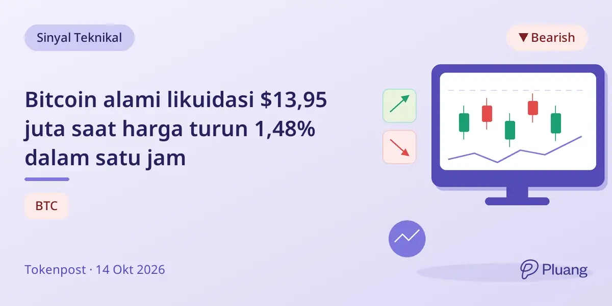 Bitcoin alami likuidasi $13,95 juta saat harga turun 1,48% dalam satu jam
