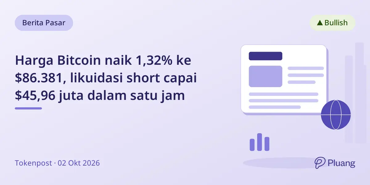 Harga Bitcoin naik 1,32% ke $86.381, likuidasi short capai $45,96 juta dalam satu jam