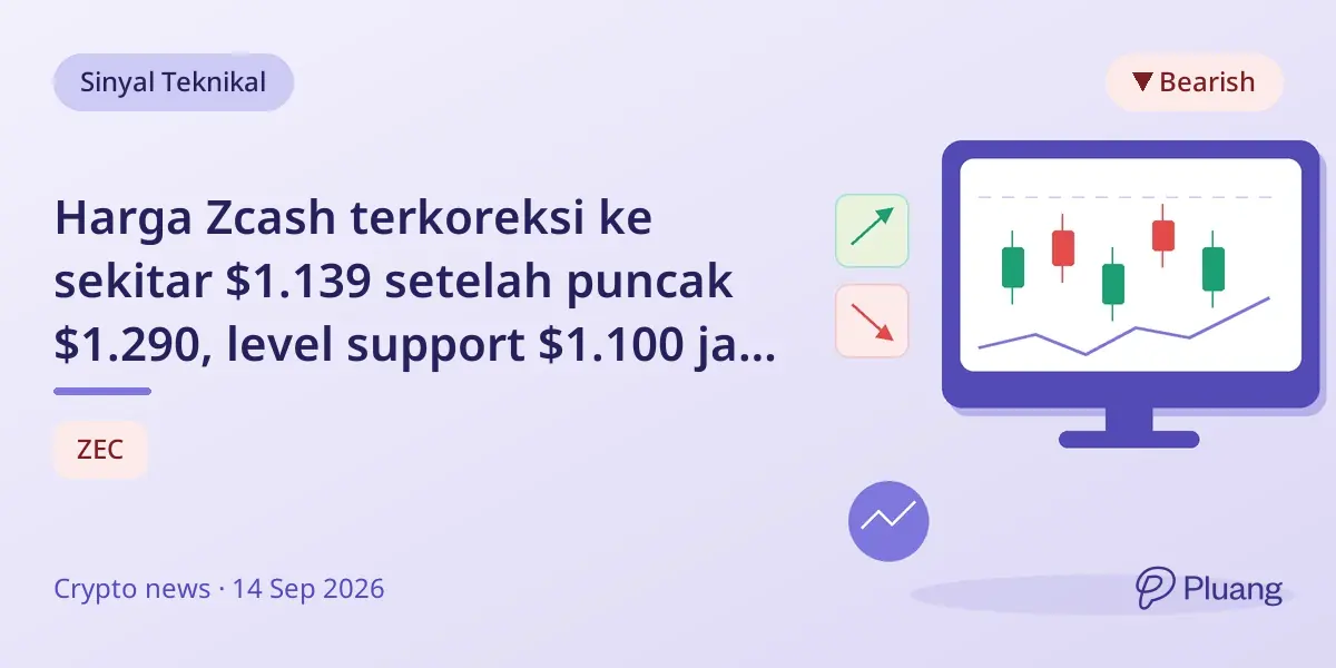Harga Zcash terkoreksi ke sekitar $1.139 setelah puncak $1.290, level support $1.100 jadi kunci.