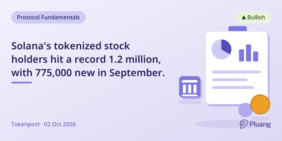 Solana's tokenized stock holders hit a record 1.2 million, with 775,000 new in September.