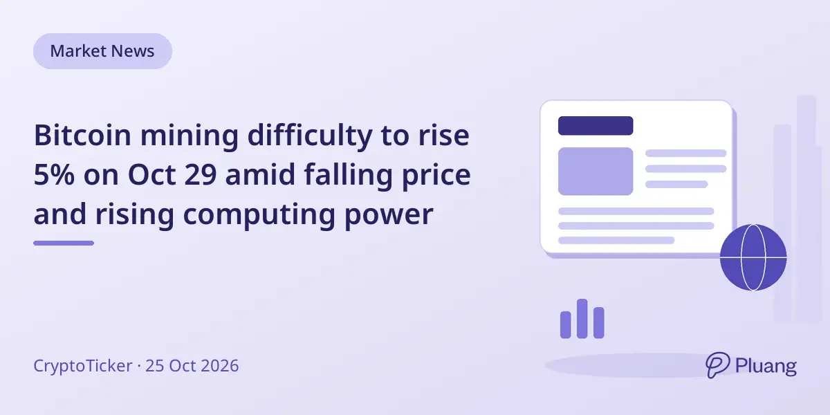 Bitcoin mining difficulty to rise 5% on Oct 29 amid falling price and rising computing power