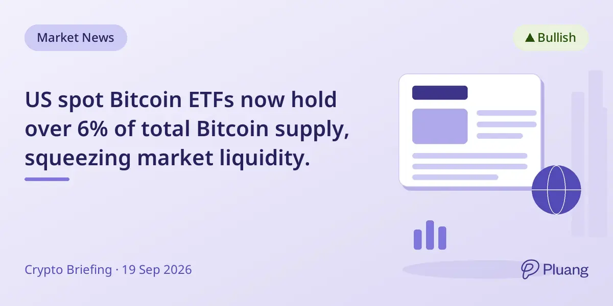 US spot Bitcoin ETFs now hold over 6% of total Bitcoin supply, squeezing market liquidity.