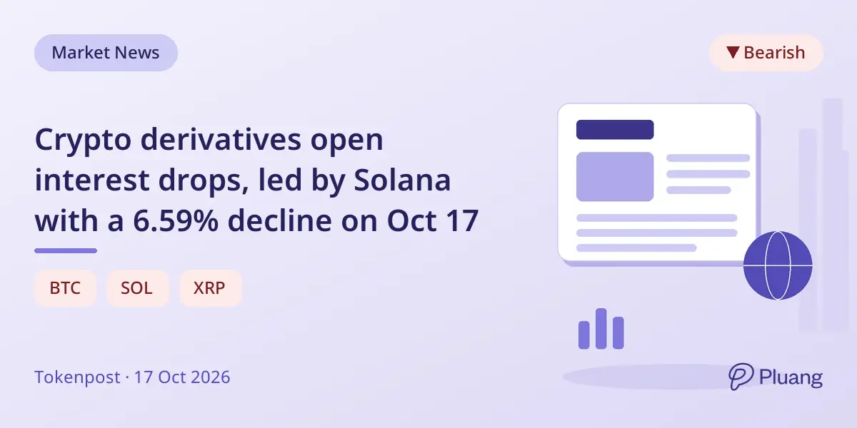 Crypto derivatives open interest drops, led by Solana with a 6.59% decline on Oct 17