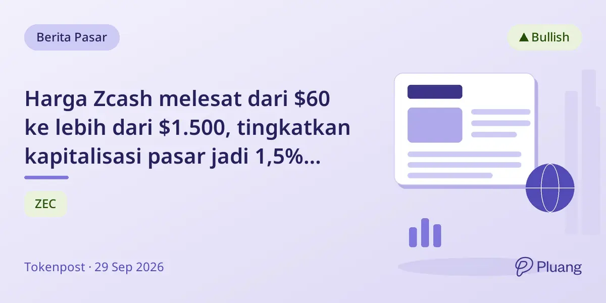 Harga Zcash melesat dari $60 ke lebih dari $1.500, tingkatkan kapitalisasi pasar jadi 1,5% Bitcoin.