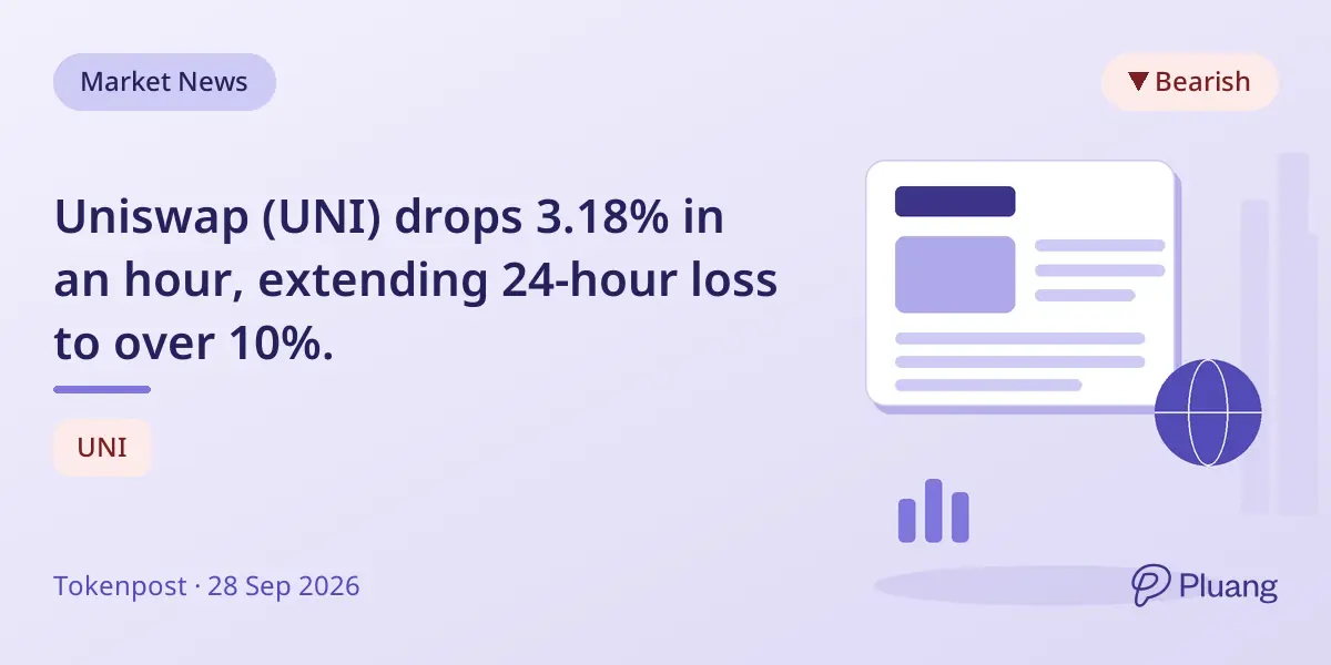 Uniswap (UNI) drops 3.18% in an hour, extending 24-hour loss to over 10%.