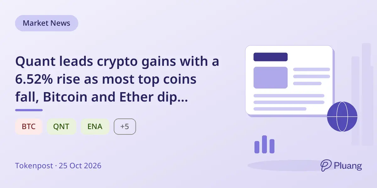 Quant leads crypto gains with a 6.52% rise as most top coins fall, Bitcoin and Ether dip slightly.