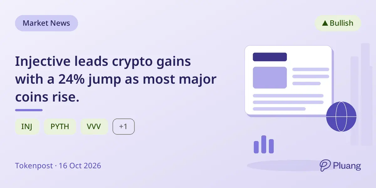 Injective leads crypto gains with a 24% jump as most major coins rise.