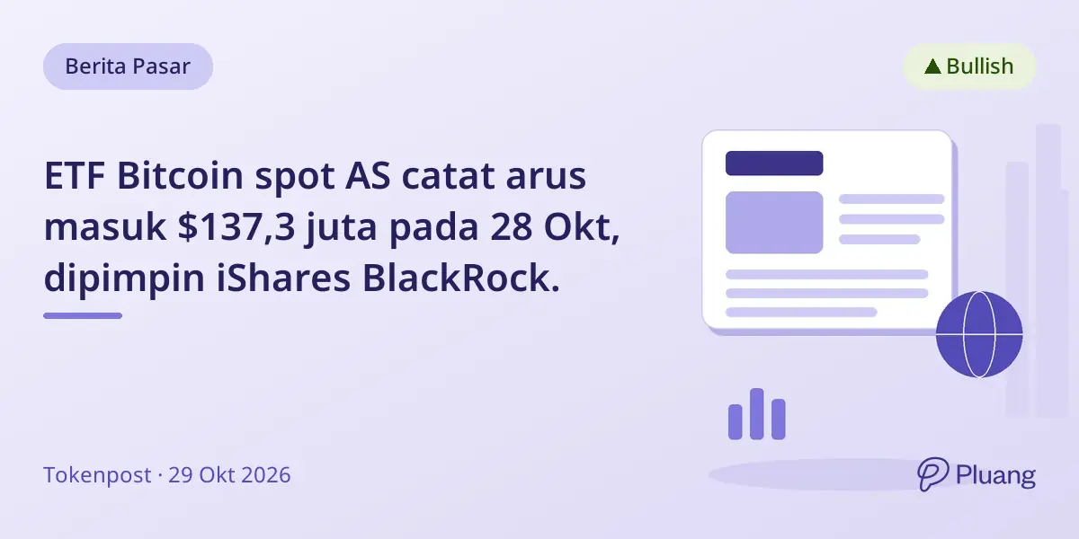 ETF Bitcoin spot AS catat arus masuk $137,3 juta pada 28 Okt, dipimpin iShares BlackRock.