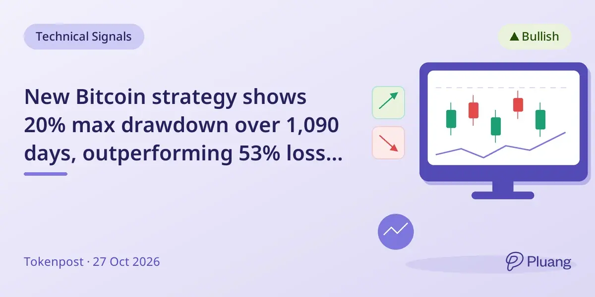 New Bitcoin strategy shows 20% max drawdown over 1,090 days, outperforming 53% loss from holding Bitcoin.