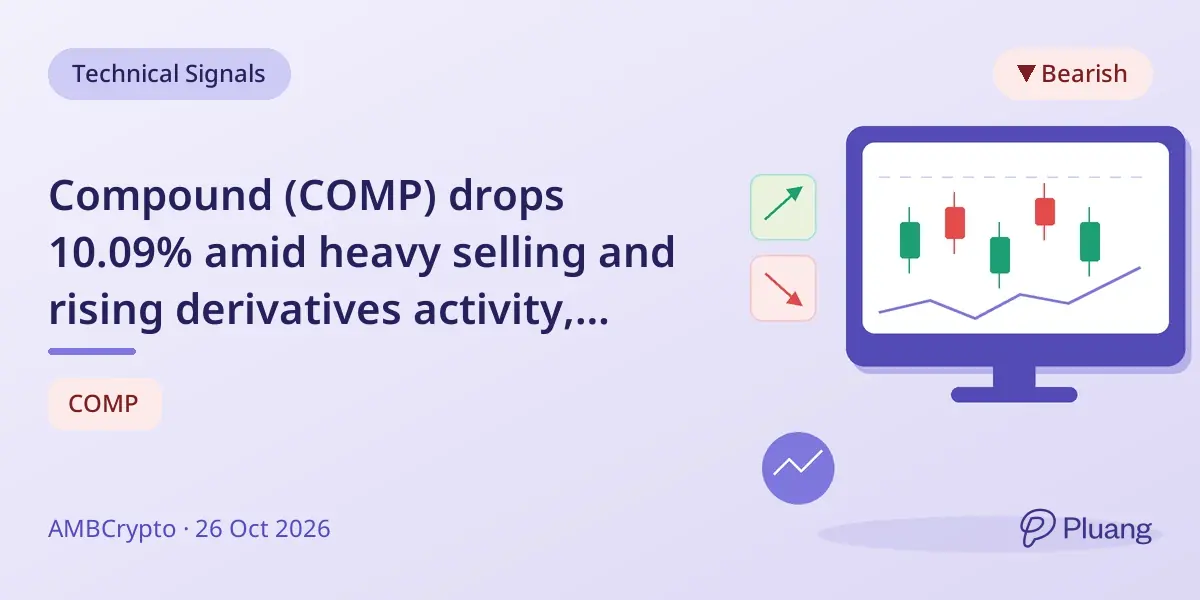 Compound (COMP) drops 10.09% amid heavy selling and rising derivatives activity, eyeing $18.77 support next.