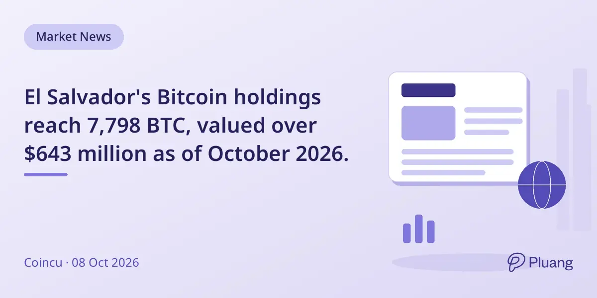 El Salvador's Bitcoin holdings reach 7,798 BTC, valued over $643 million as of October 2026.