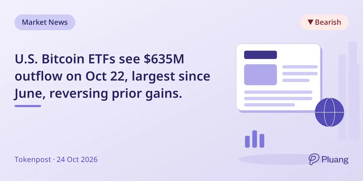 U.S. Bitcoin ETFs see $635M outflow on Oct 22, largest since June, reversing prior gains.