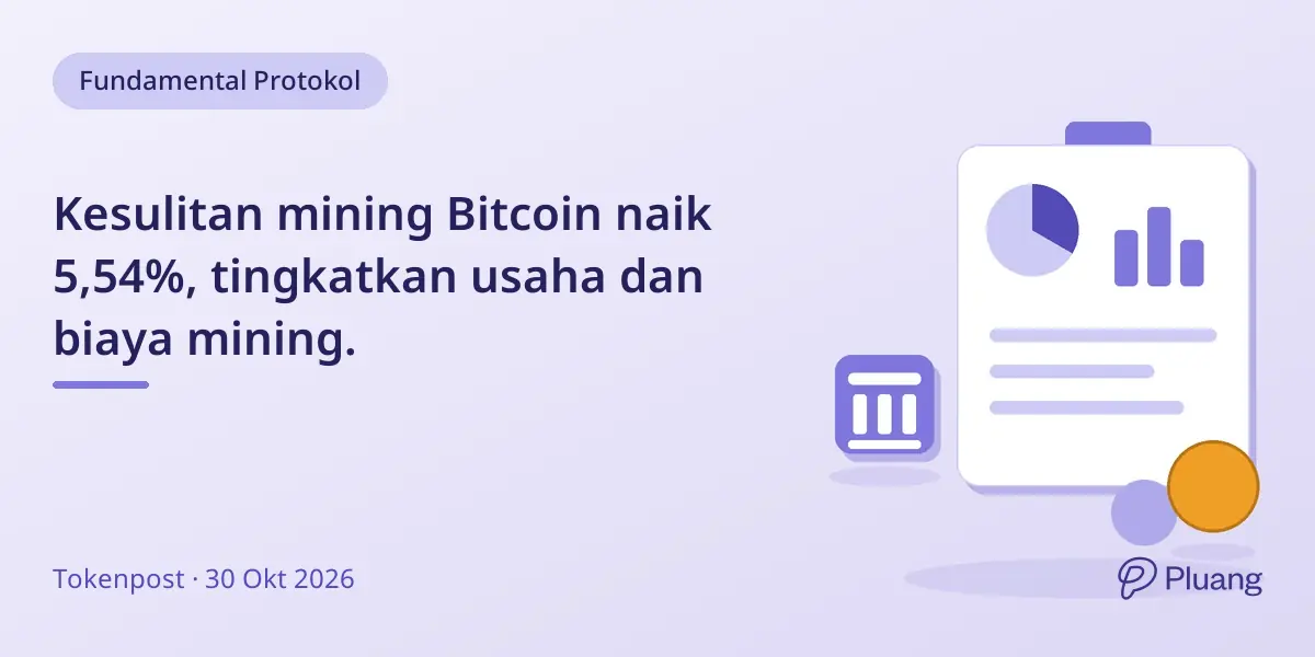 Kesulitan mining Bitcoin naik 5,54%, tingkatkan usaha dan biaya mining.