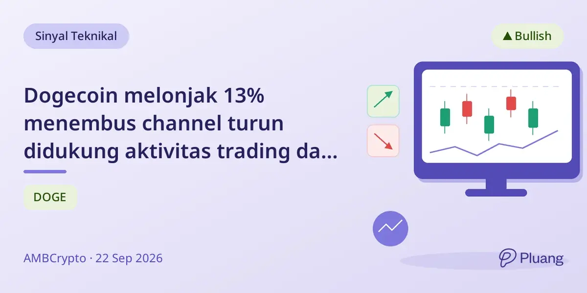 Dogecoin melonjak 13% menembus channel turun didukung aktivitas trading dan derivatif yang meningkat.