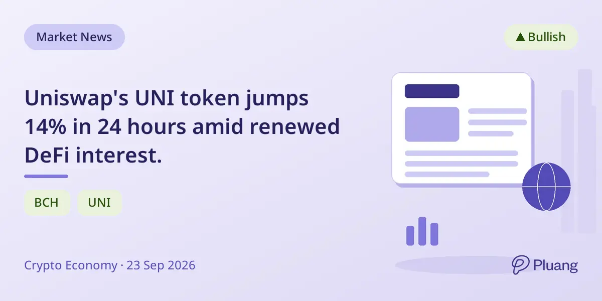 Uniswap's UNI token jumps 14% in 24 hours amid renewed DeFi interest.