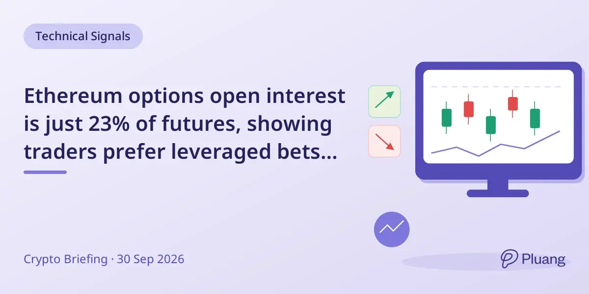 Ethereum options open interest is just 23% of futures, showing traders prefer leveraged bets over options.