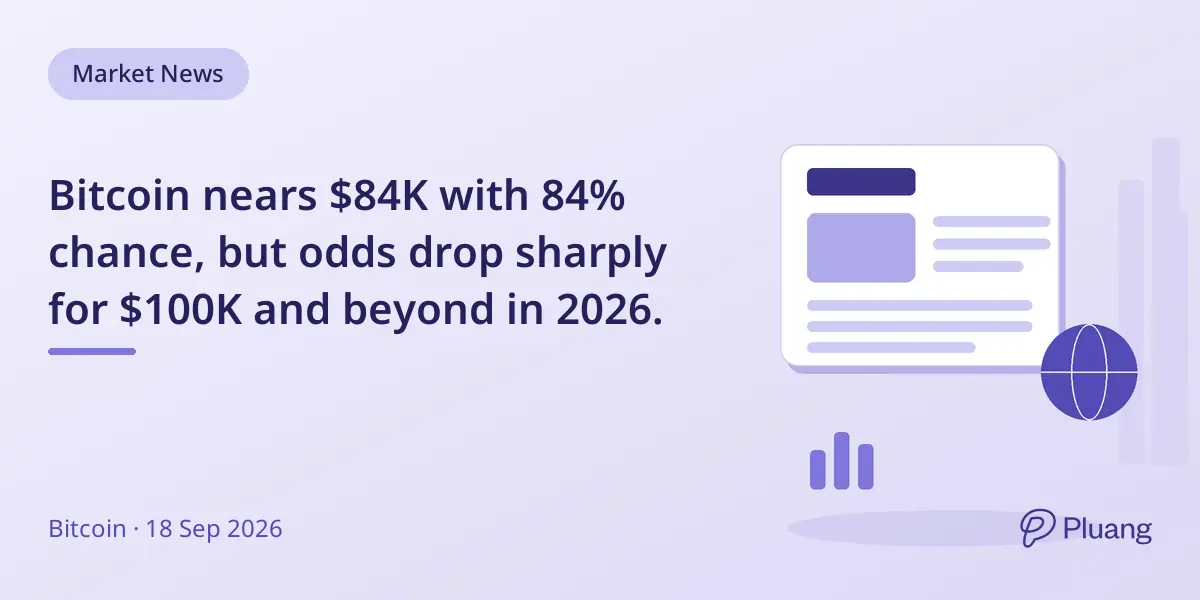 Bitcoin nears $84K with 84% chance, but odds drop sharply for $100K and beyond in 2026.