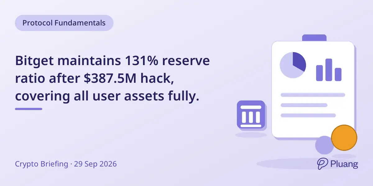 Bitget maintains 131% reserve ratio after $387.5M hack, covering all user assets fully.