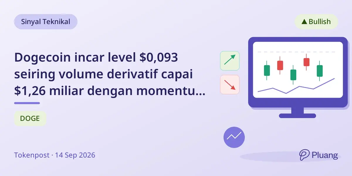 Dogecoin incar level $0,093 seiring volume derivatif capai $1,26 miliar dengan momentum pasar yang meningkat.