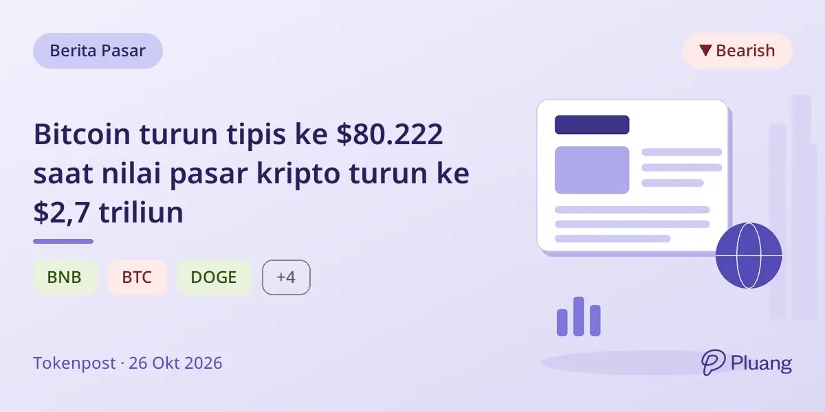 Bitcoin turun tipis ke $80.222 saat nilai pasar kripto turun ke $2,7 triliun