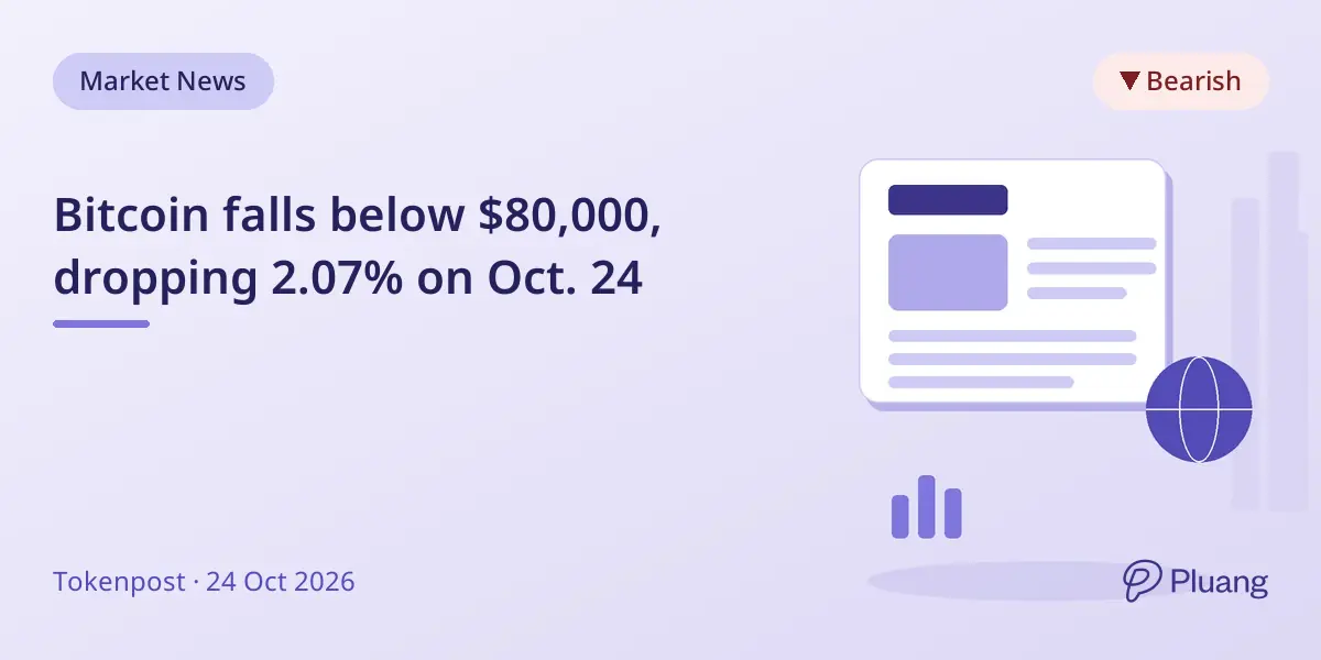 Bitcoin falls below $80,000, dropping 2.07% on Oct. 24