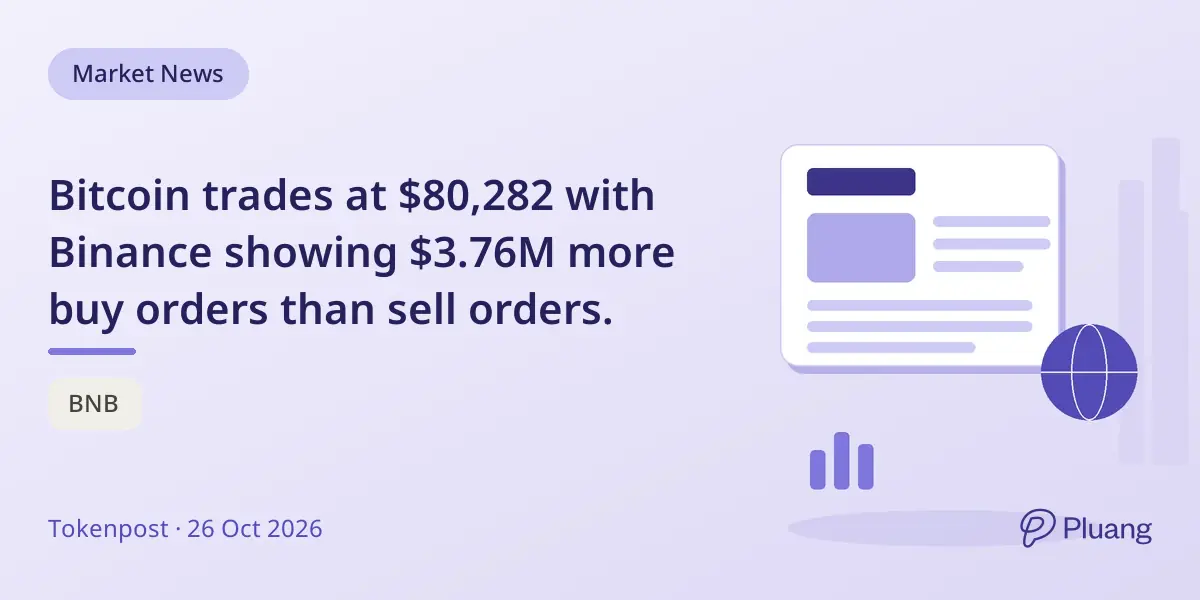 Bitcoin trades at $80,282 with Binance showing $3.76M more buy orders than sell orders.