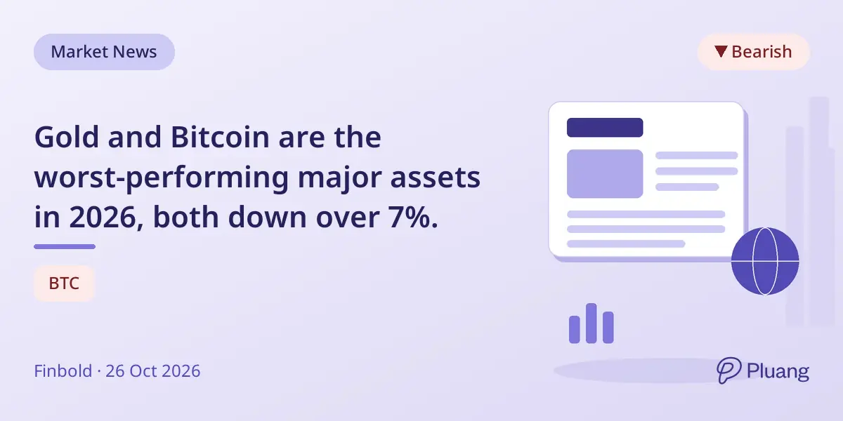 Gold and Bitcoin are the worst-performing major assets in 2026, both down over 7%.