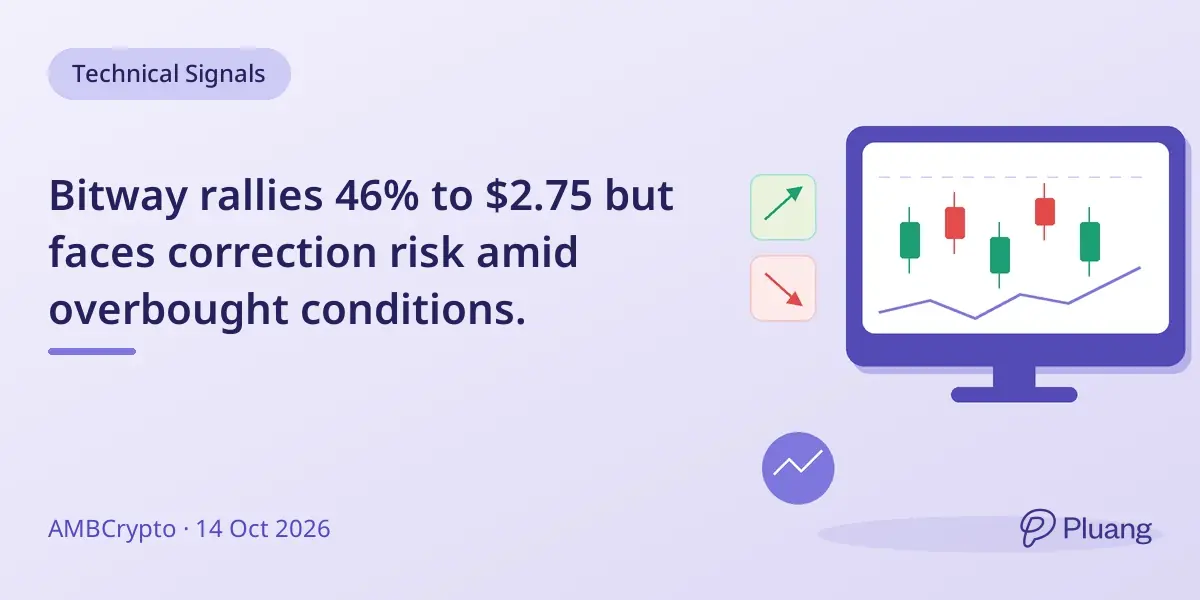 Bitway rallies 46% to $2.75 but faces correction risk amid overbought conditions.