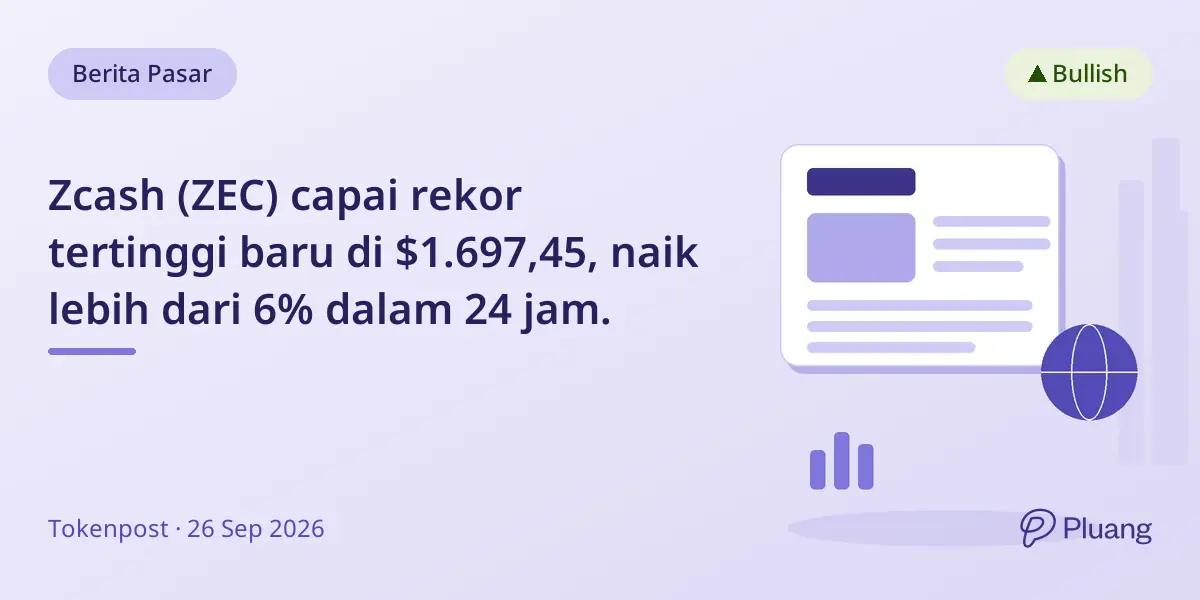 Zcash (ZEC) capai rekor tertinggi baru di $1.697,45, naik lebih dari 6% dalam 24 jam.