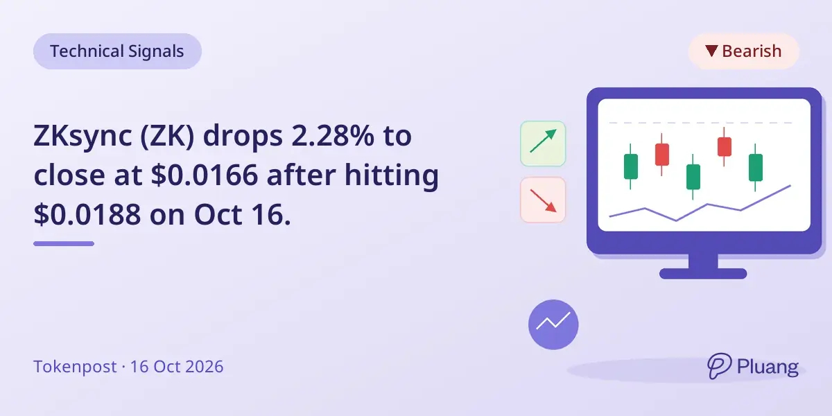 ZKsync (ZK) drops 2.28% to close at $0.0166 after hitting $0.0188 on Oct 16.