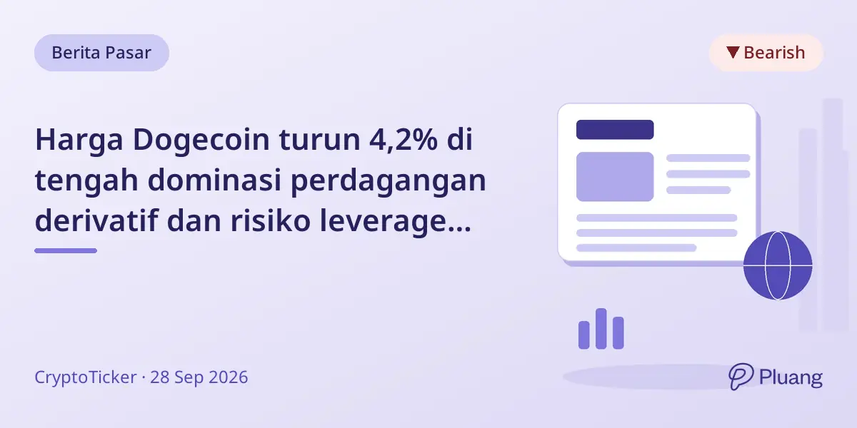 Harga Dogecoin turun 4,2% di tengah dominasi perdagangan derivatif dan risiko leverage tinggi.