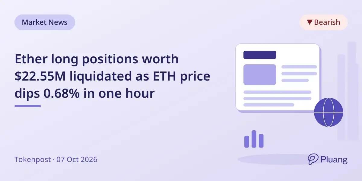 Ether long positions worth $22.55M liquidated as ETH price dips 0.68% in one hour
